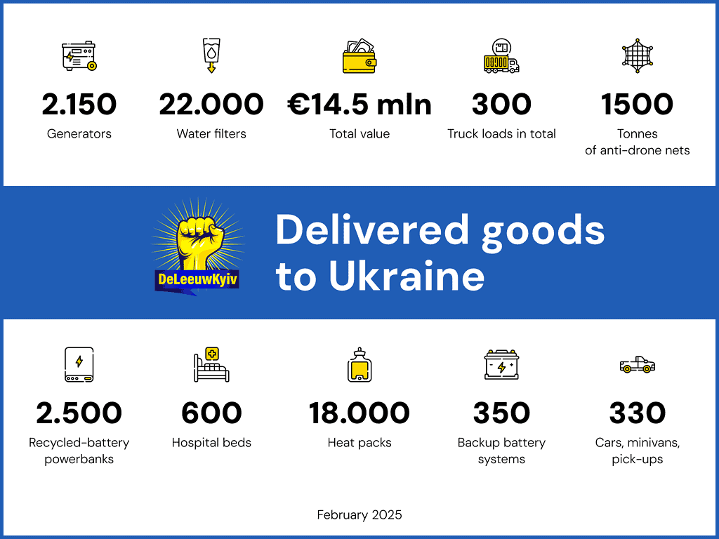 An infographic of delivered goods to Ukraine, by De Leeuw Kyiv. 