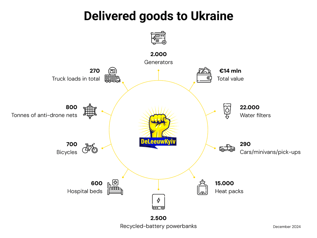 Door De Leeuw Kyiv geleverde hulpgoederen aan Oekraïne