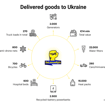 Door De Leeuw Kyiv geleverde hulpgoederen aan Oekraïne