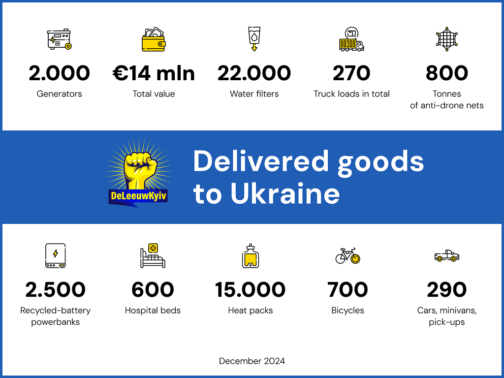 Overzicht van geleverde goederen aan Oekraïne